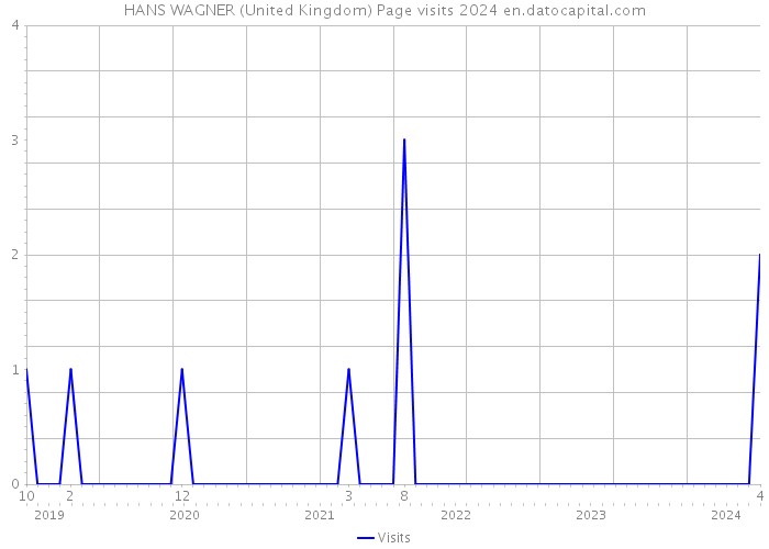 HANS WAGNER (United Kingdom) Page visits 2024 