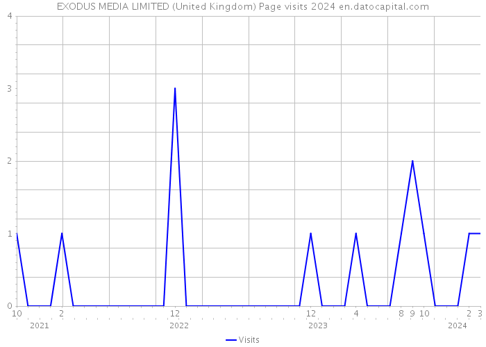 EXODUS MEDIA LIMITED (United Kingdom) Page visits 2024 