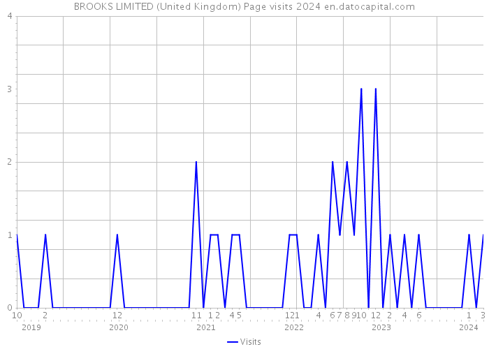 BROOKS LIMITED (United Kingdom) Page visits 2024 