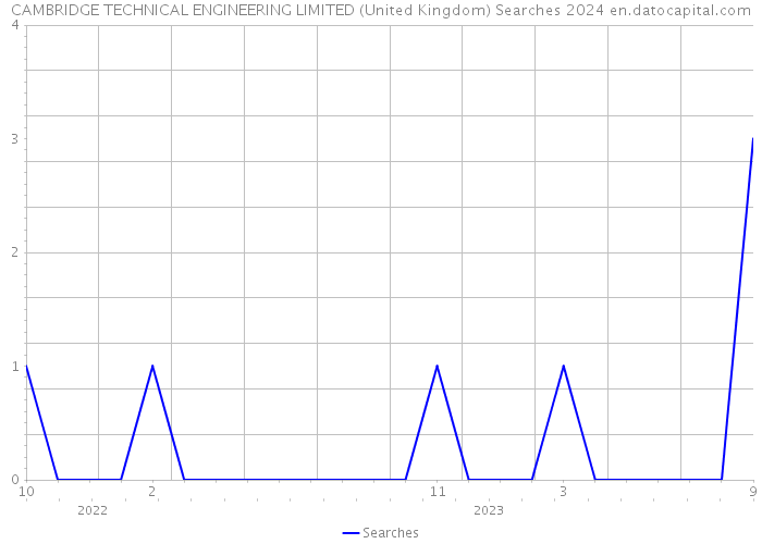 CAMBRIDGE TECHNICAL ENGINEERING LIMITED (United Kingdom) Searches 2024 