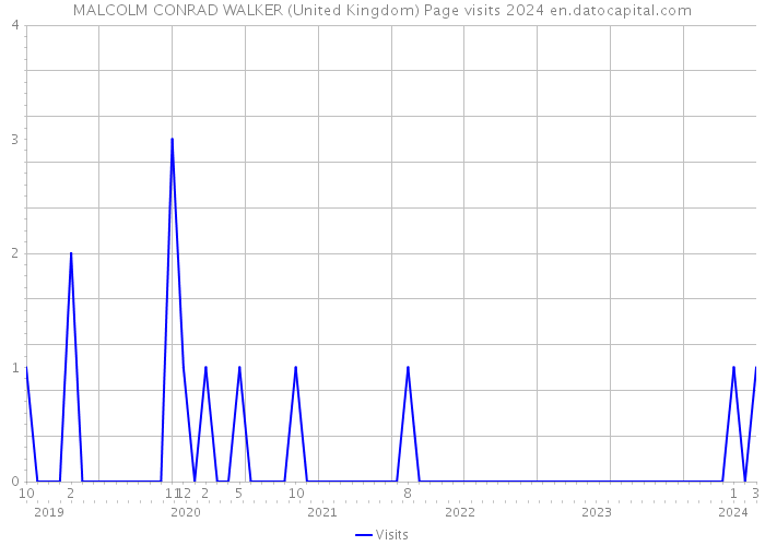 MALCOLM CONRAD WALKER (United Kingdom) Page visits 2024 