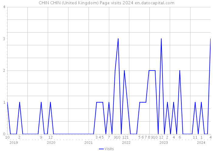 CHIN CHIN (United Kingdom) Page visits 2024 