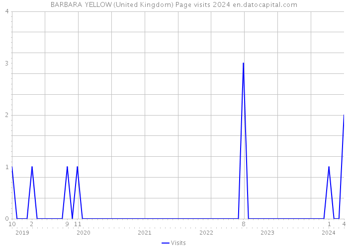 BARBARA YELLOW (United Kingdom) Page visits 2024 