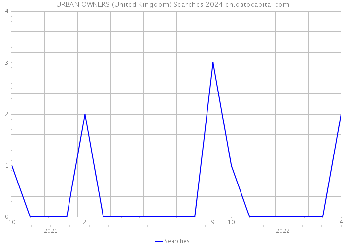 URBAN OWNERS (United Kingdom) Searches 2024 