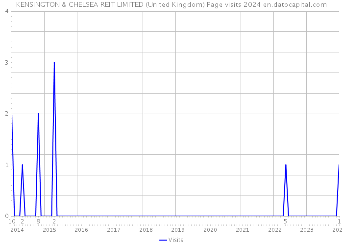 KENSINGTON & CHELSEA REIT LIMITED (United Kingdom) Page visits 2024 