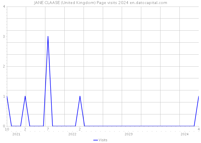 JANE CLAASE (United Kingdom) Page visits 2024 