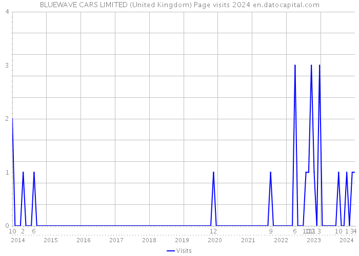 BLUEWAVE CARS LIMITED (United Kingdom) Page visits 2024 