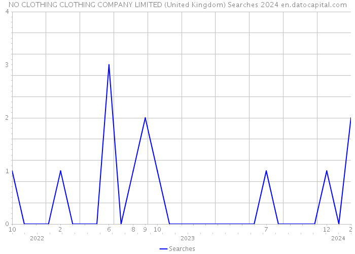 NO CLOTHING CLOTHING COMPANY LIMITED (United Kingdom) Searches 2024 