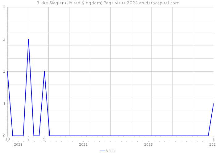 Rikke Siegler (United Kingdom) Page visits 2024 