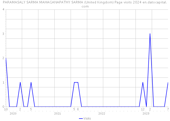 PARAMASALY SARMA MAHAGANAPATHY SARMA (United Kingdom) Page visits 2024 