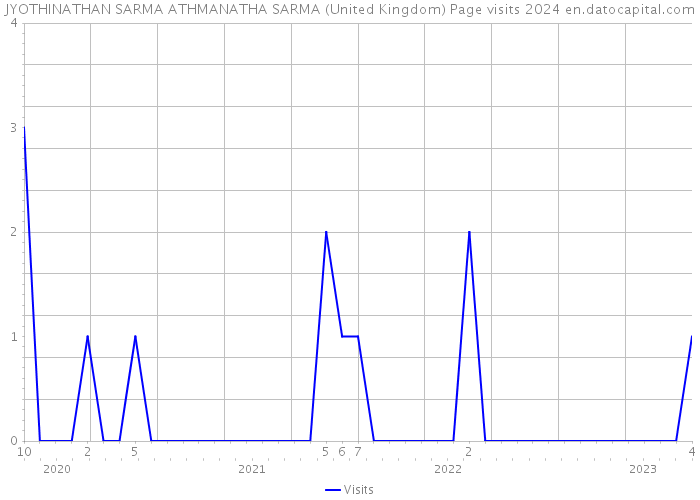 JYOTHINATHAN SARMA ATHMANATHA SARMA (United Kingdom) Page visits 2024 