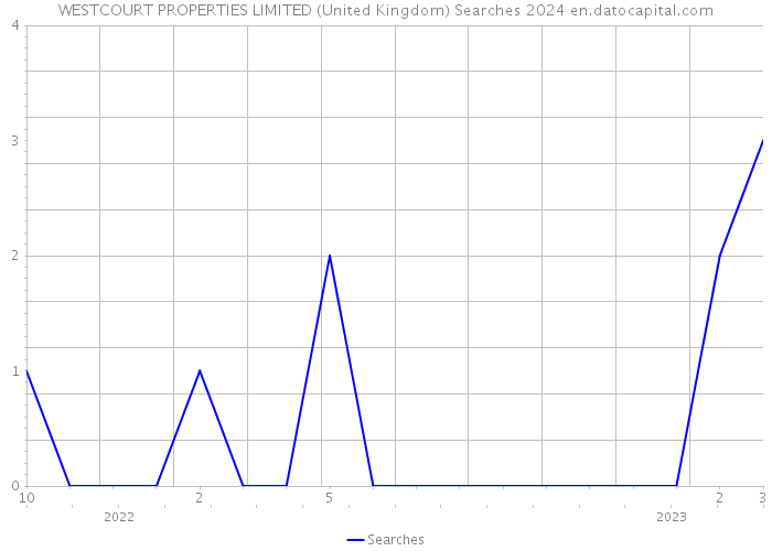 WESTCOURT PROPERTIES LIMITED (United Kingdom) Searches 2024 