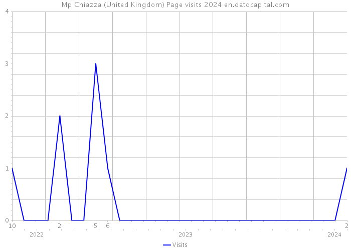 Mp Chiazza (United Kingdom) Page visits 2024 