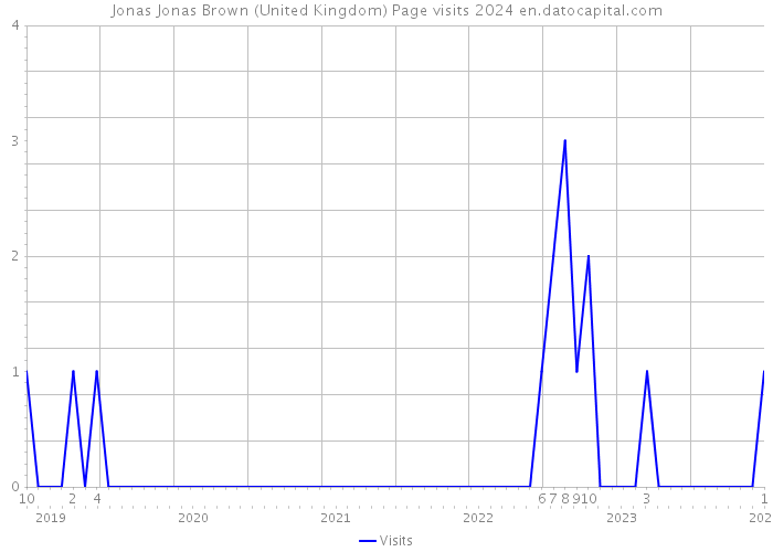 Jonas Jonas Brown (United Kingdom) Page visits 2024 