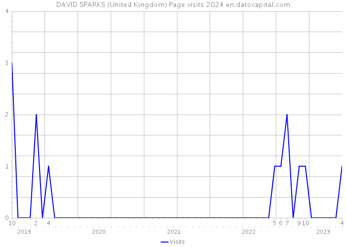 DAVID SPARKS (United Kingdom) Page visits 2024 