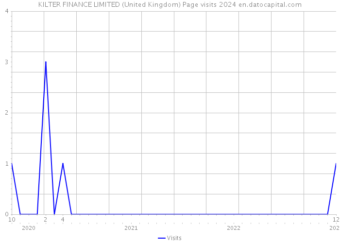 KILTER FINANCE LIMITED (United Kingdom) Page visits 2024 