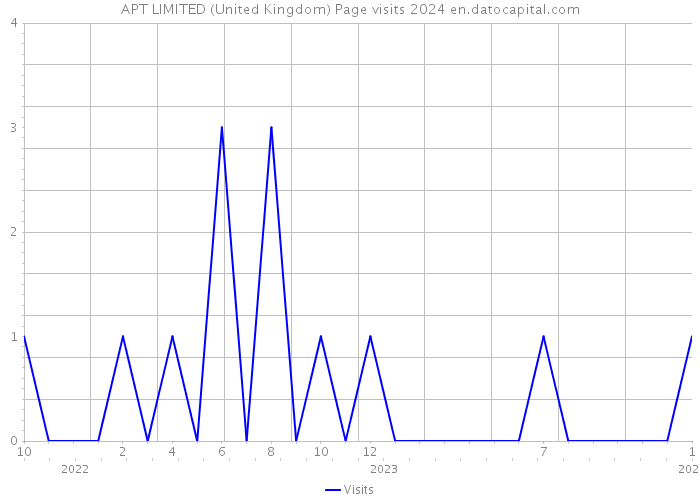APT LIMITED (United Kingdom) Page visits 2024 