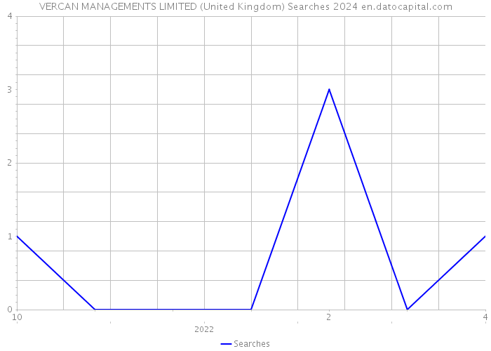 VERCAN MANAGEMENTS LIMITED (United Kingdom) Searches 2024 