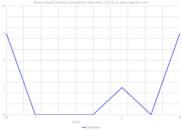 Estera Dula (United Kingdom) Searches 2024 