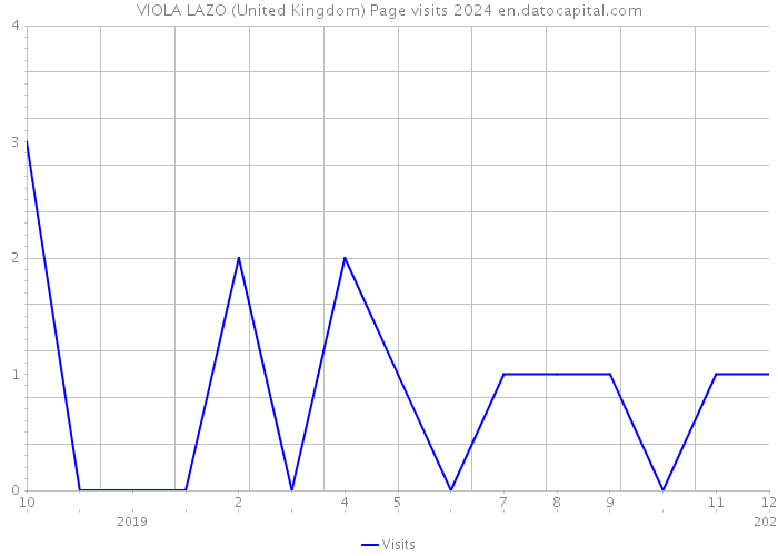 VIOLA LAZO (United Kingdom) Page visits 2024 