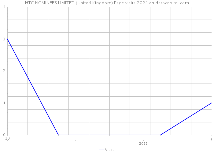 HTC NOMINEES LIMITED (United Kingdom) Page visits 2024 