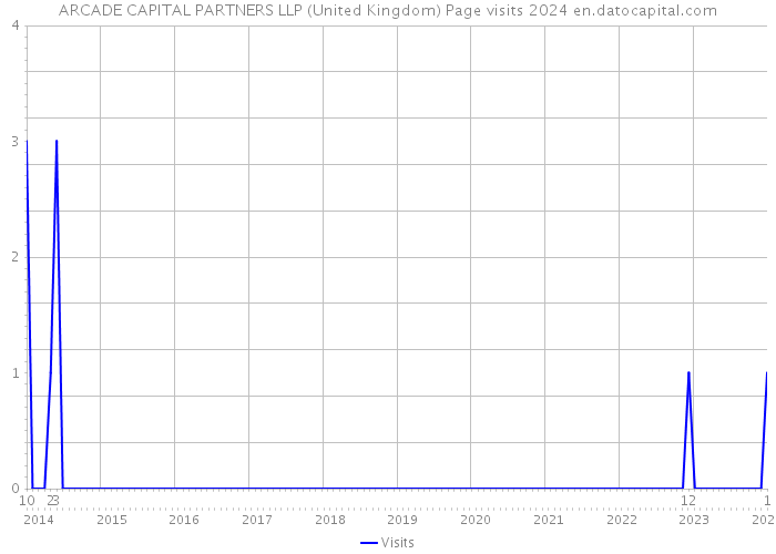 ARCADE CAPITAL PARTNERS LLP (United Kingdom) Page visits 2024 