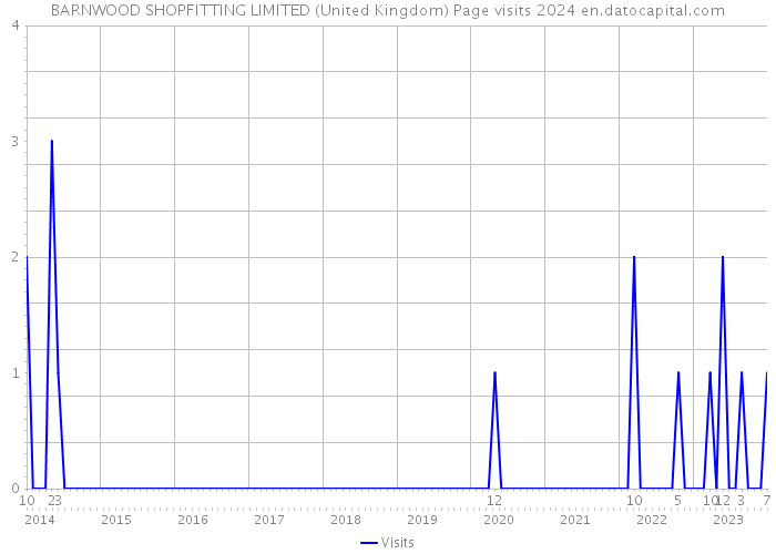 BARNWOOD SHOPFITTING LIMITED (United Kingdom) Page visits 2024 