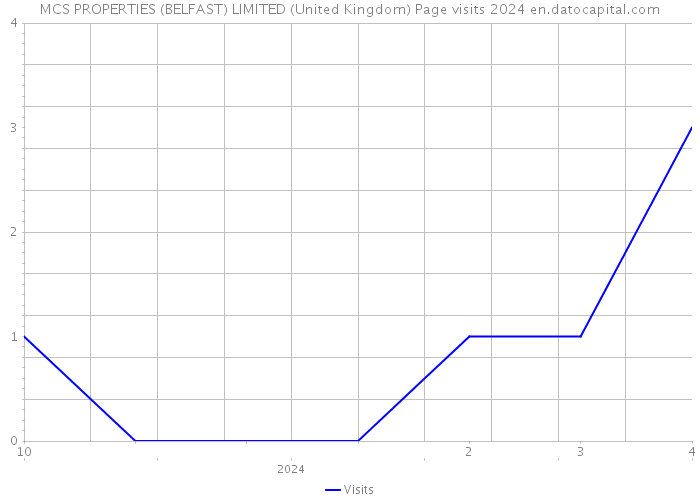 MCS PROPERTIES (BELFAST) LIMITED (United Kingdom) Page visits 2024 