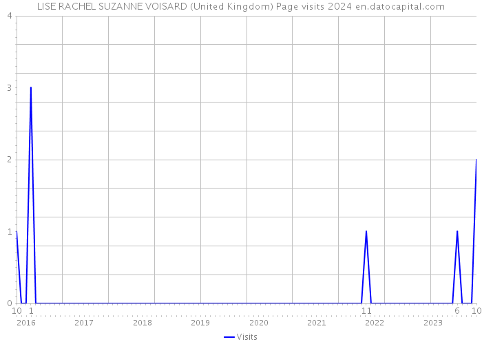 LISE RACHEL SUZANNE VOISARD (United Kingdom) Page visits 2024 