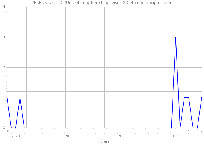 PERENNIUS LTD. (United Kingdom) Page visits 2024 