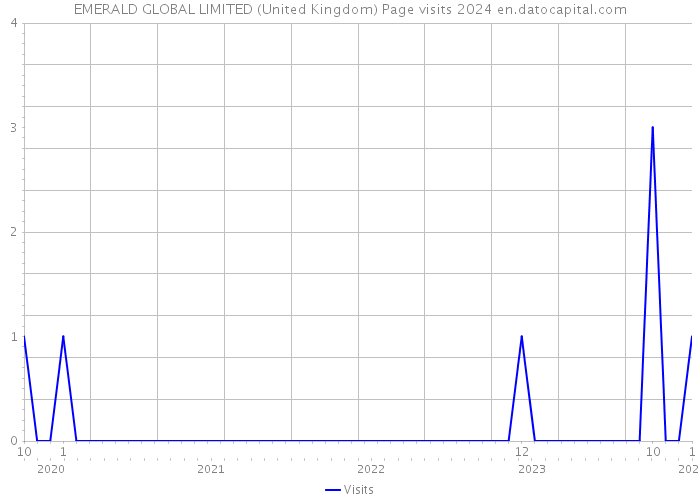 EMERALD GLOBAL LIMITED (United Kingdom) Page visits 2024 
