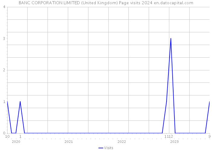 BANC CORPORATION LIMITED (United Kingdom) Page visits 2024 
