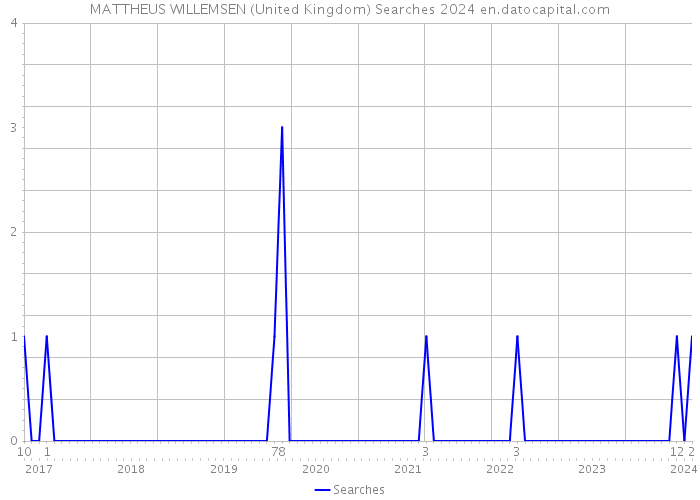 MATTHEUS WILLEMSEN (United Kingdom) Searches 2024 