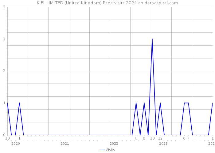 KIEL LIMITED (United Kingdom) Page visits 2024 