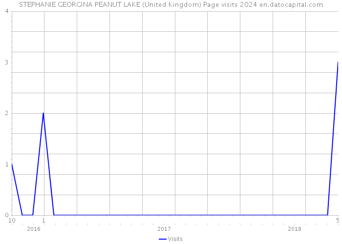 STEPHANIE GEORGINA PEANUT LAKE (United Kingdom) Page visits 2024 