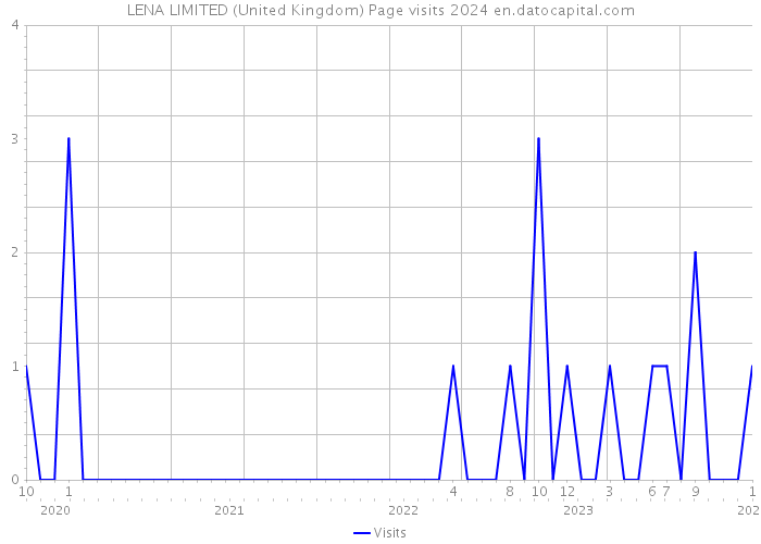 LENA LIMITED (United Kingdom) Page visits 2024 