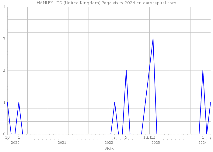 HANLEY LTD (United Kingdom) Page visits 2024 