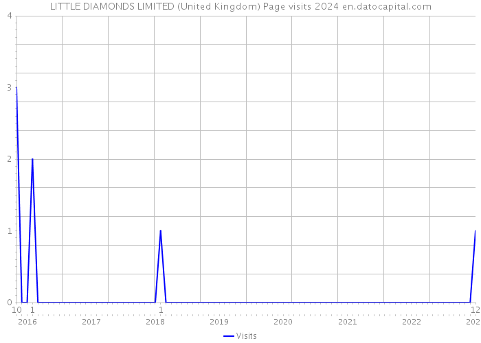 LITTLE DIAMONDS LIMITED (United Kingdom) Page visits 2024 