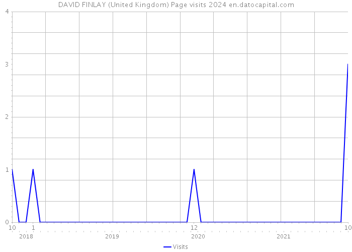 DAVID FINLAY (United Kingdom) Page visits 2024 