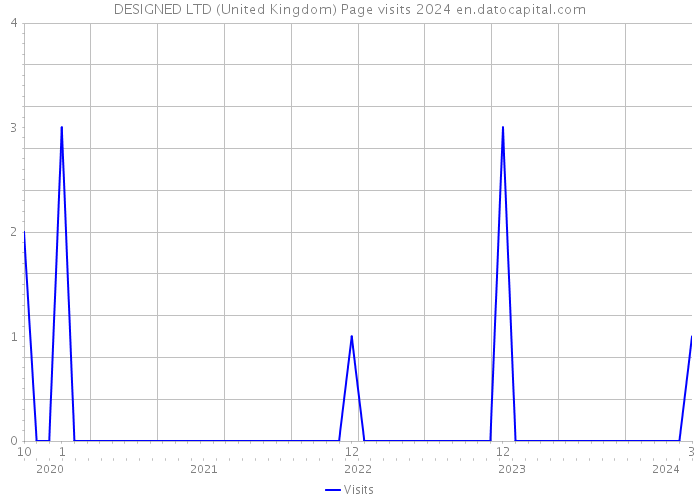 DESIGNED LTD (United Kingdom) Page visits 2024 