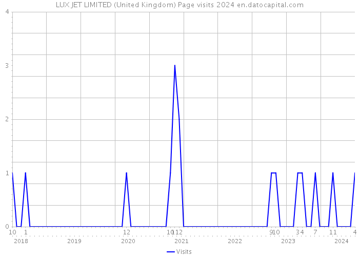 LUX JET LIMITED (United Kingdom) Page visits 2024 