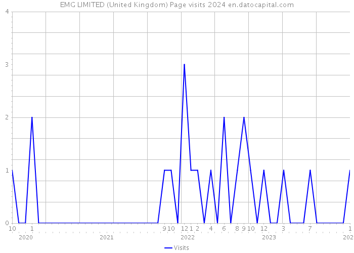 EMG LIMITED (United Kingdom) Page visits 2024 