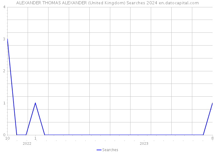 ALEXANDER THOMAS ALEXANDER (United Kingdom) Searches 2024 