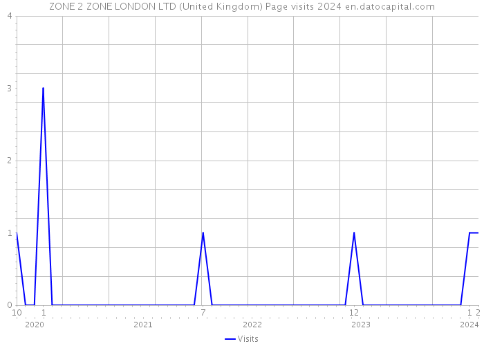ZONE 2 ZONE LONDON LTD (United Kingdom) Page visits 2024 