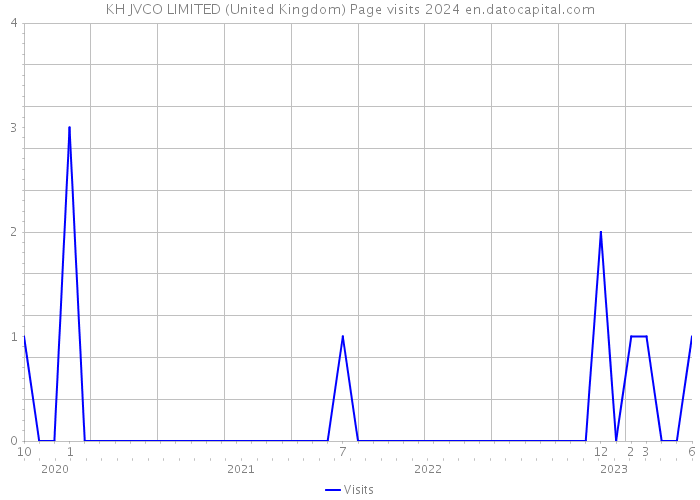 KH JVCO LIMITED (United Kingdom) Page visits 2024 