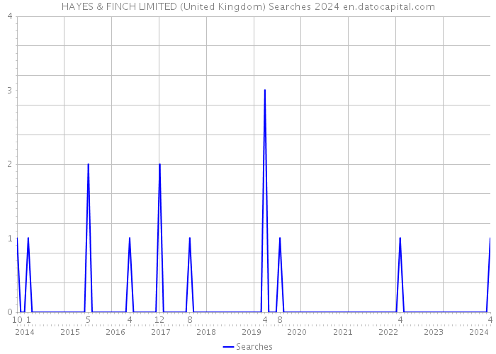 HAYES & FINCH LIMITED (United Kingdom) Searches 2024 