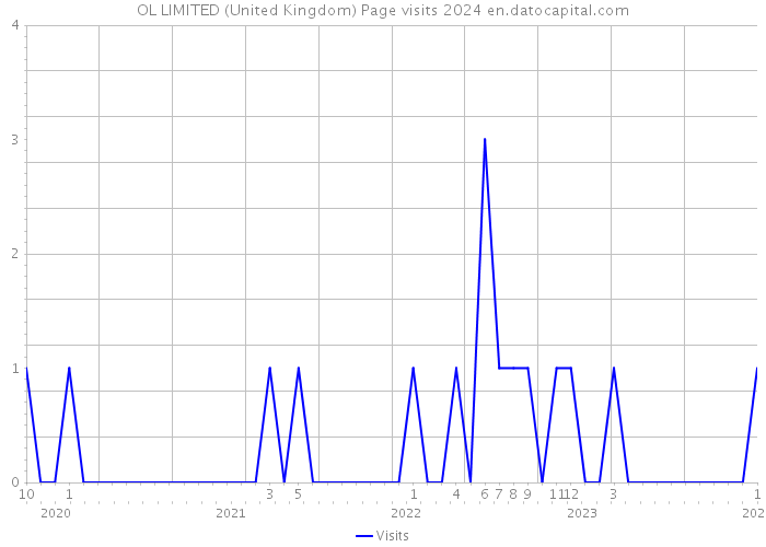 OL LIMITED (United Kingdom) Page visits 2024 