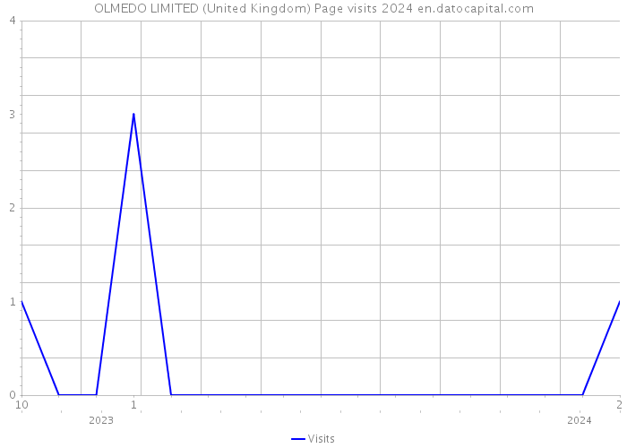 OLMEDO LIMITED (United Kingdom) Page visits 2024 
