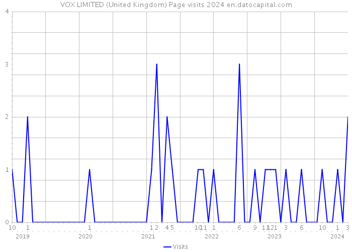 VOX LIMITED (United Kingdom) Page visits 2024 