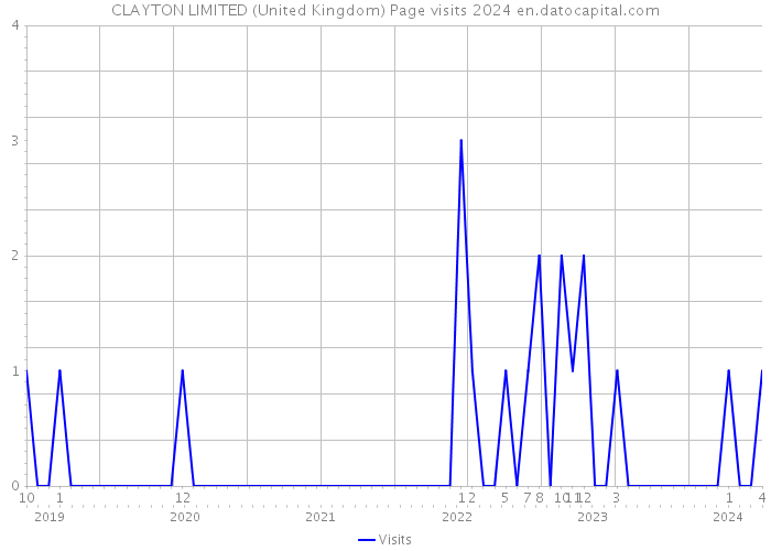 CLAYTON LIMITED (United Kingdom) Page visits 2024 